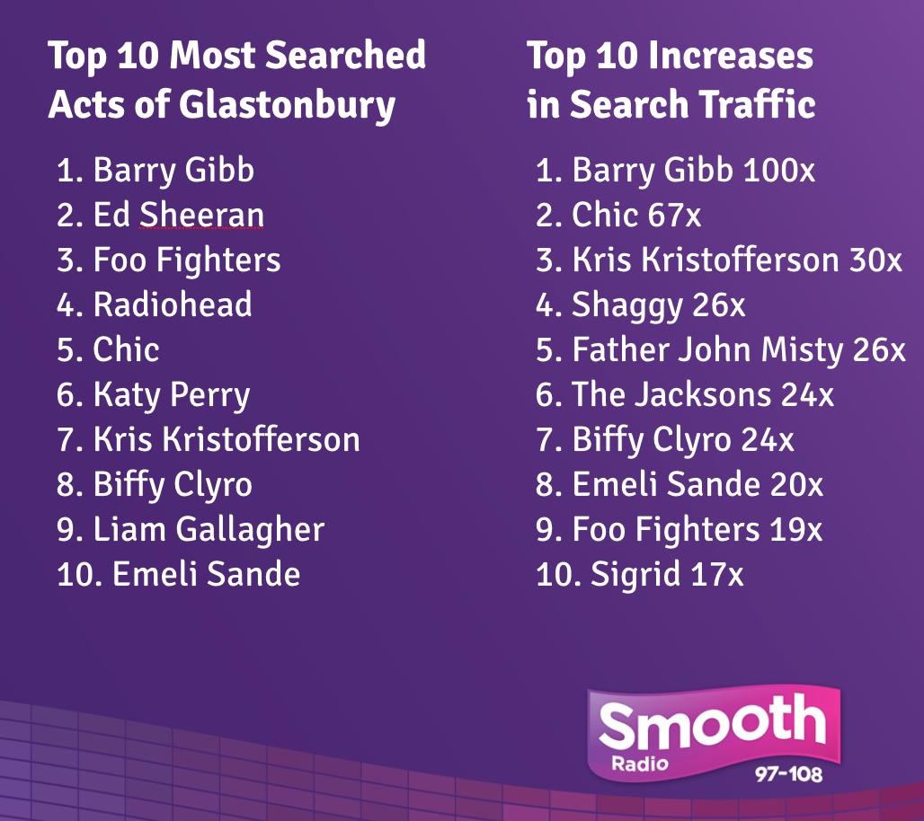 Top 10 Most Searched Acts of Glastonbury